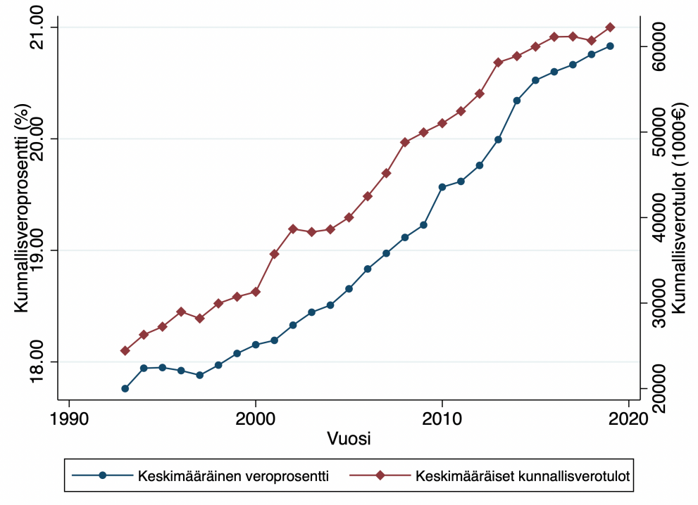 Matala veroprosentti ei ole toimiva houkutin